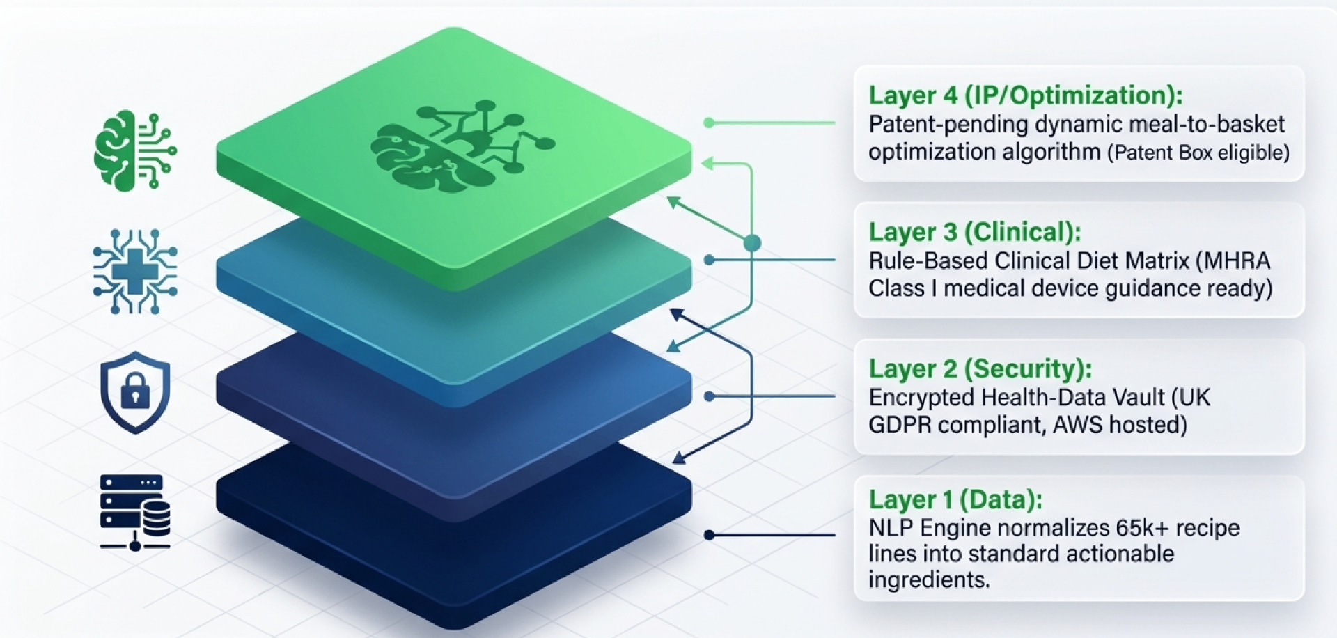 Four-layer platform stack: Data foundation, Security, Clinical engine, and IP/Optimisation.