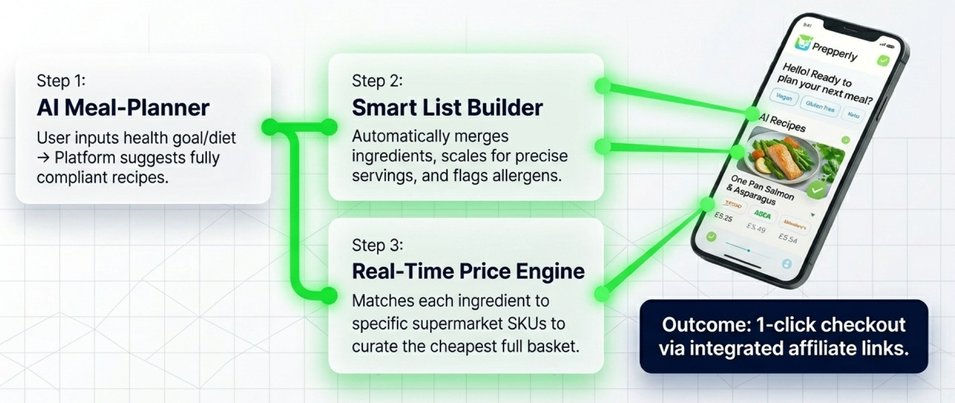 Three-step solution flow: AI Meal-Planner, Smart List Builder, Real-Time Price Engine, ending in 1-click affiliate checkout.