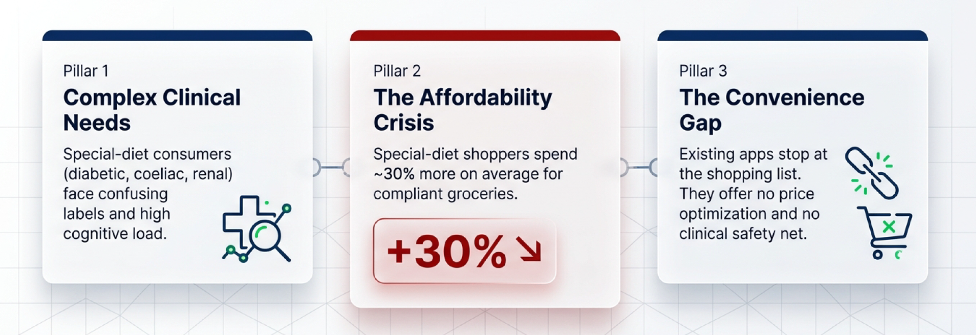 Three pillars: complex clinical needs, the affordability crisis (+30%), and the convenience gap.