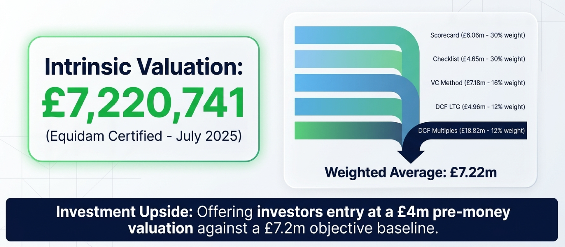 Intrinsic valuation £7,220,741 (Equidam Certified, July 2025) with weighted methodology breakdown and investment upside summary.